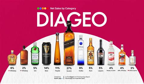 diageo brands list pdf.